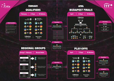 Nuevo formato Fed Cup 2020